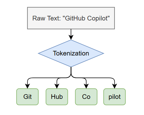 Language Models | Github Copilot Note